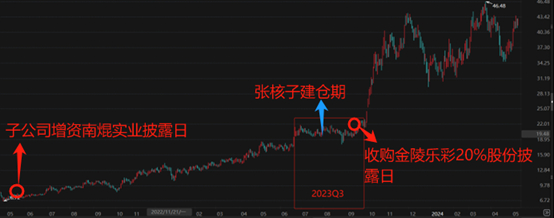 张核子建仓前后事件注释，钛媒体APP制图