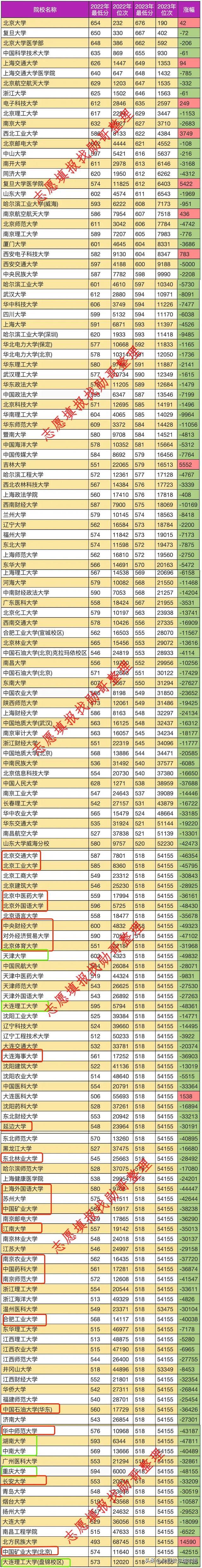 985211大学排名表(985211大学排名表分数线理科)