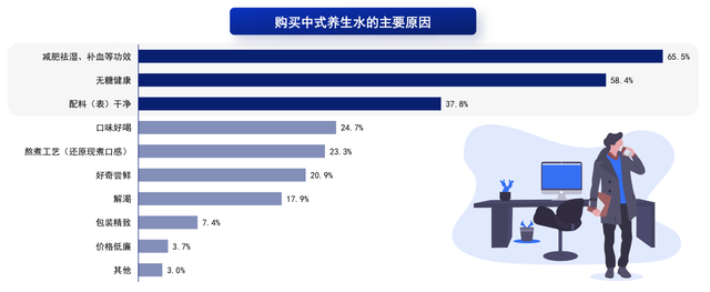 图源：《2024年中国中式养生水行业发展趋势洞察报告》