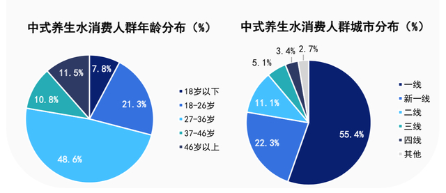图源：《2024年中国中式养生水行业发展趋势洞察报告》