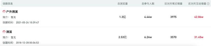 *图片来源：新红数据平台