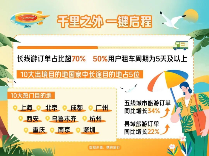 携程发布《2024暑期旅游市场预测报告》