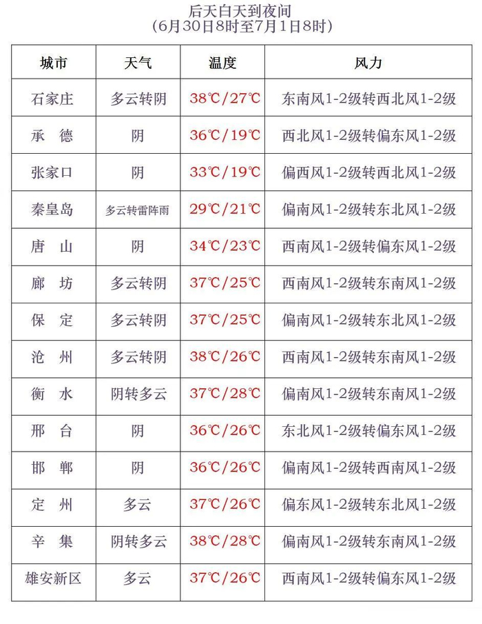 高温橙色预警继续,河北中南部最高气温39℃!全国蒸烤地图来了