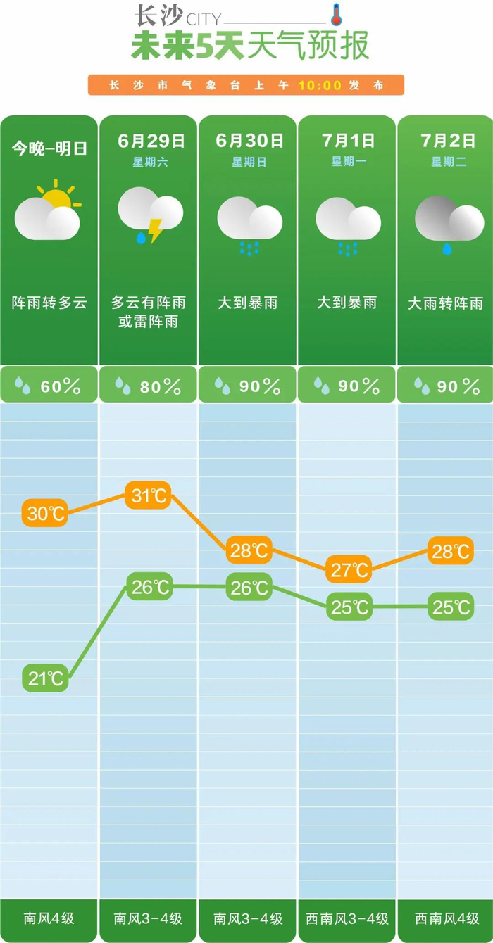 长沙的雨终于停了?最新天气预报