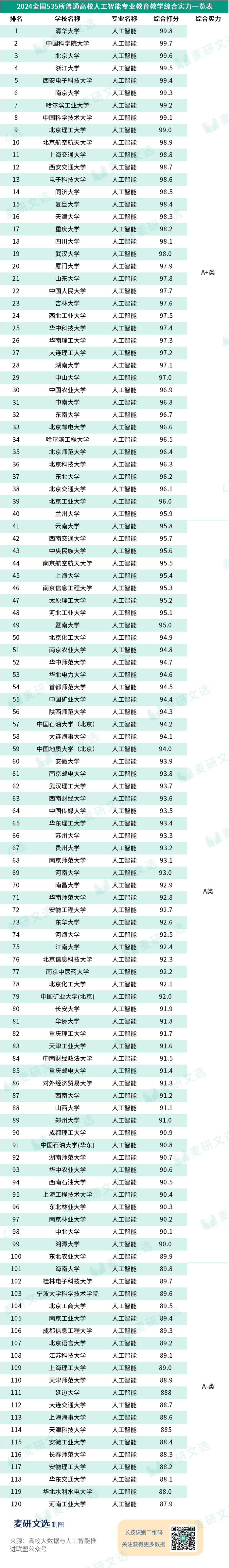 人工智能专业毕业生紧缺,人才缺口超过500万!附院校排名