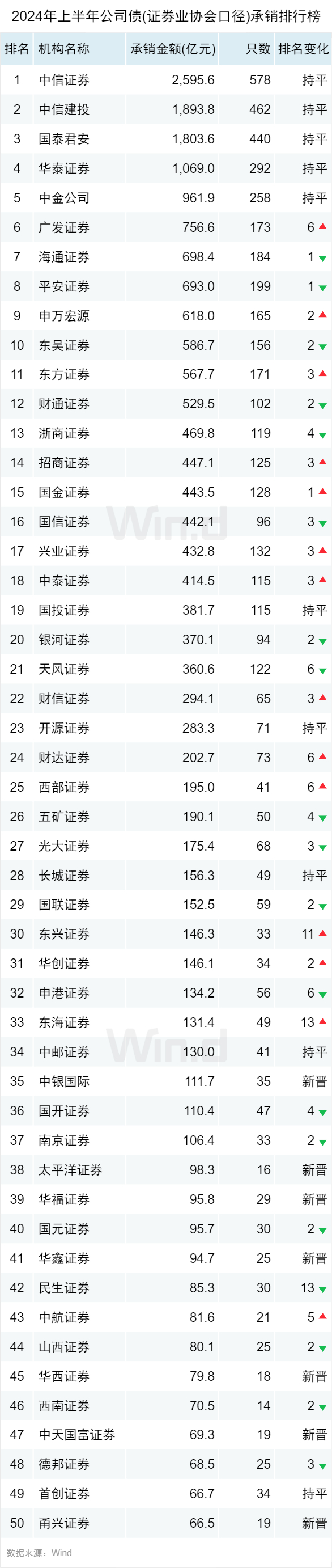 注：证券业协会口径包括一般公司债、私募债、证券公司债（剔除证券公司次级债券）和可交换公司债券。