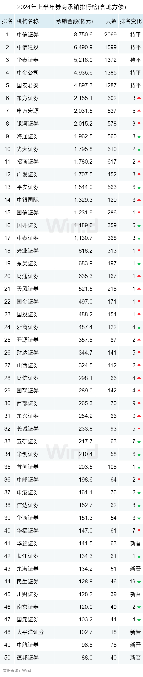 注释：在未知明细中标量的情况下，地方政府债份额由当年承销团中主承销商均分