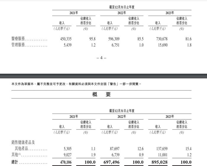 同仁堂收入情况