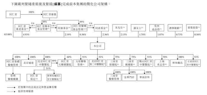 同仁堂股权结构