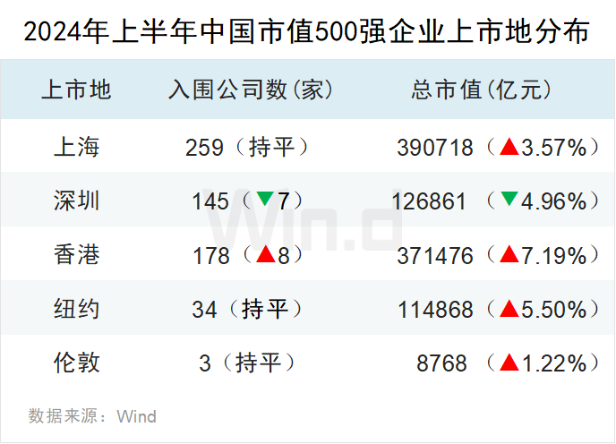 注：因部分公司多地上市，公司数和总市值存在重复计算。