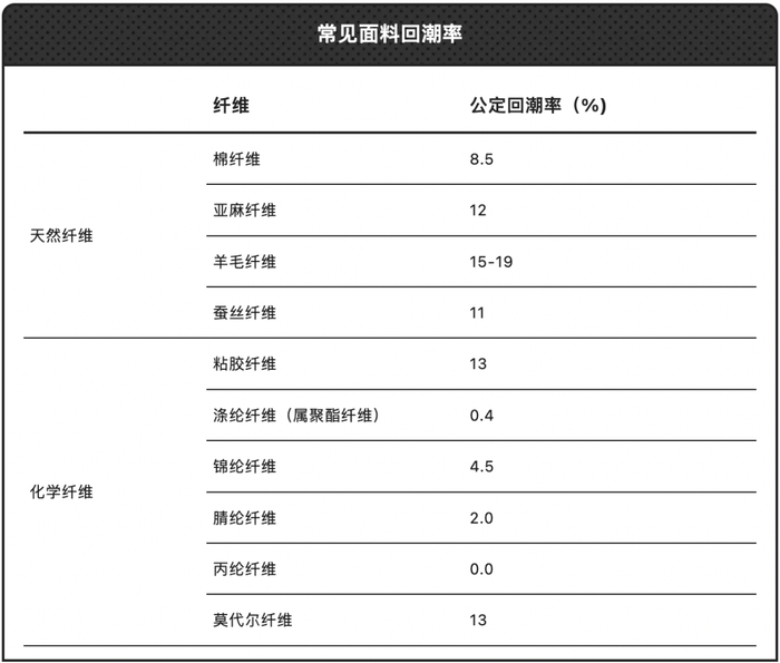 图片来源：纺织材料公定回潮率（GB/T 9994-2018）