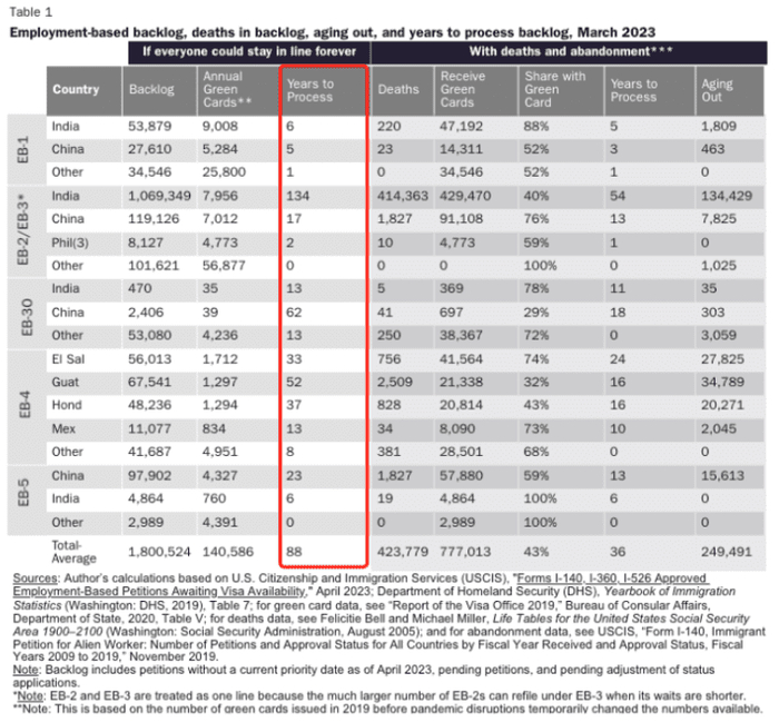 ● 各国申请美国工作签证的数据