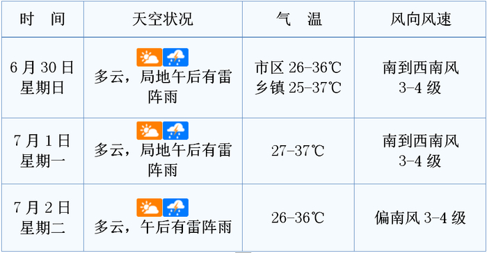 高温"烤"验要来了!还有雷阵雨,海南最新天气预报