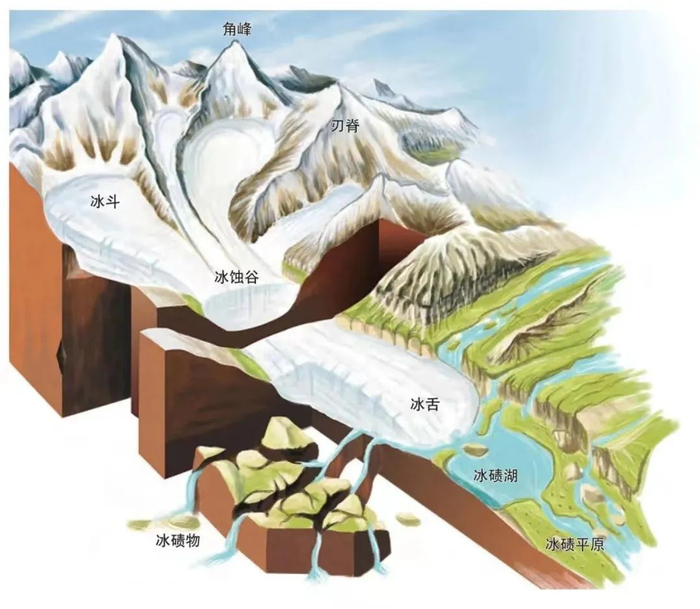 【冰川地理】高考地理中的冰川地貌,附壮观美丽的中国