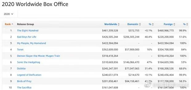 2020全球票房排名（图源：微博）