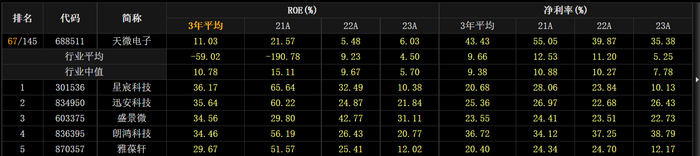 天微电子近三年净利率与行业对比图&nbsp; &nbsp; &nbsp; &nbsp;图片来源：choice金融终端