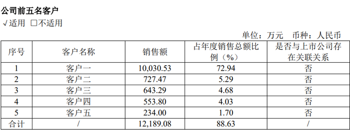 天微电子2023年前五大客户销售额占比&nbsp; &nbsp; &nbsp; &nbsp;图片来源：公司2023年年报