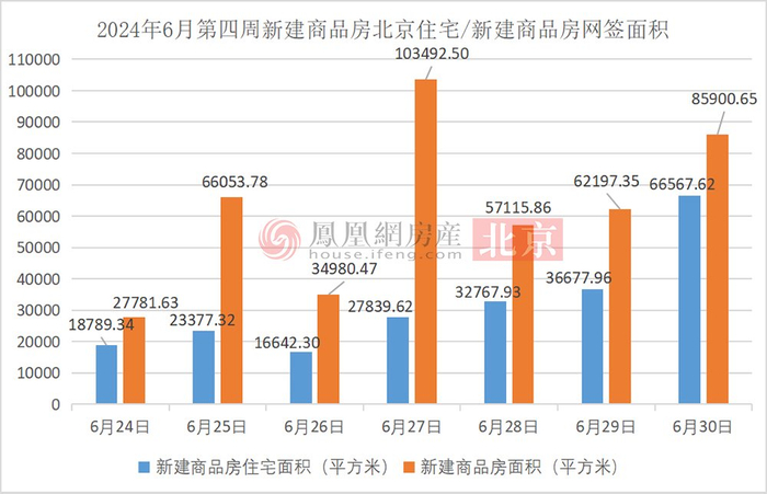 2024年6月第四周北京新建商品房住宅/新建商品房网签面积