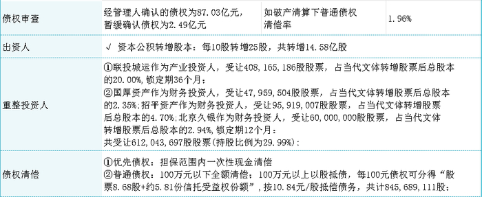 ST明诚重整计划要点，信息来源：公司公告