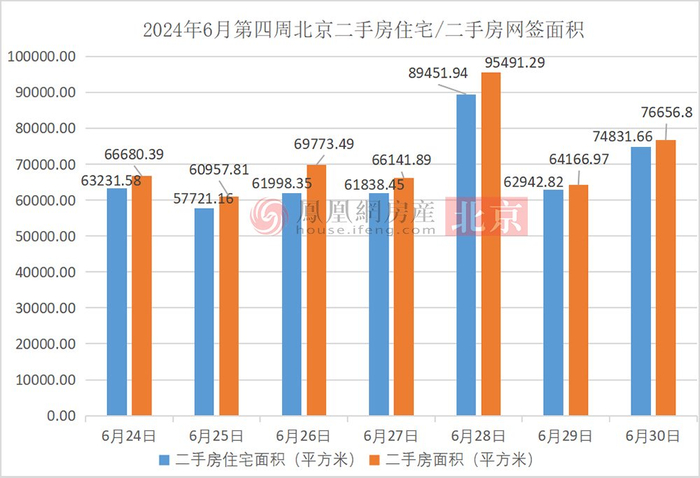 2024年6月第四周北京二手房住宅/二手房网签面积