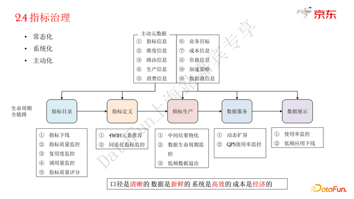 京东零售的指标中台建设