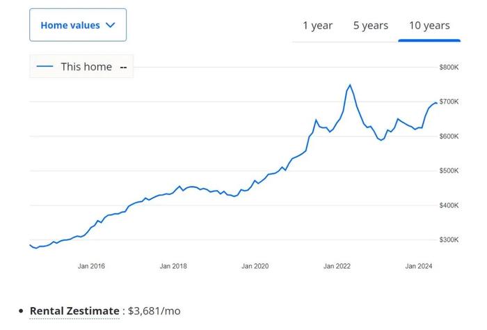 ｜数据来源：Zillow