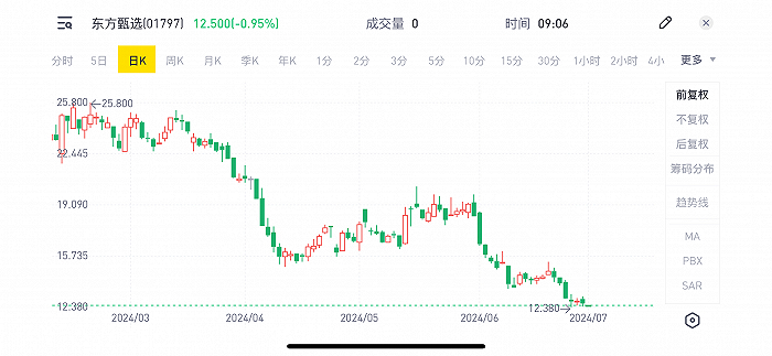 图：东方甄选股价走势图 来源:老虎证券 《听筒Tech》截图