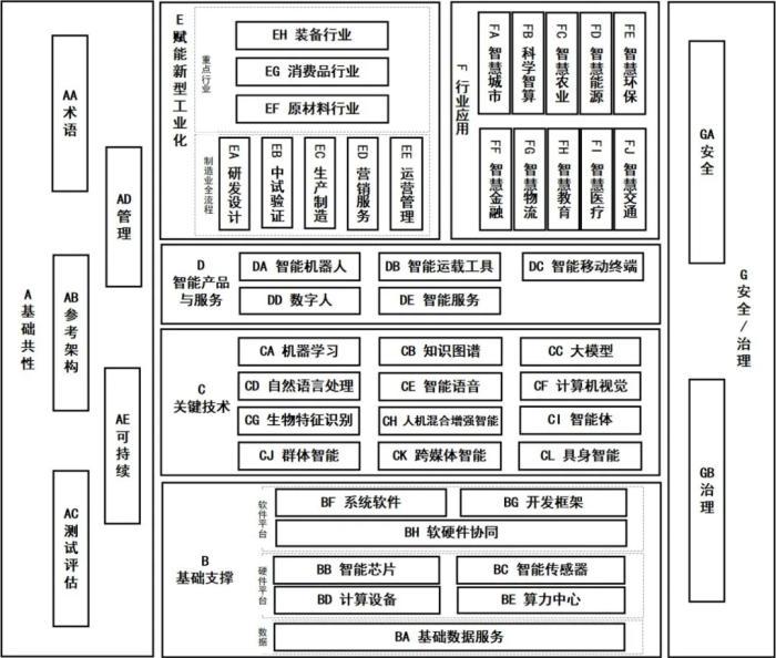 四部门印发《国家人工智能产业综合标准化体系建设指南（2024版）》