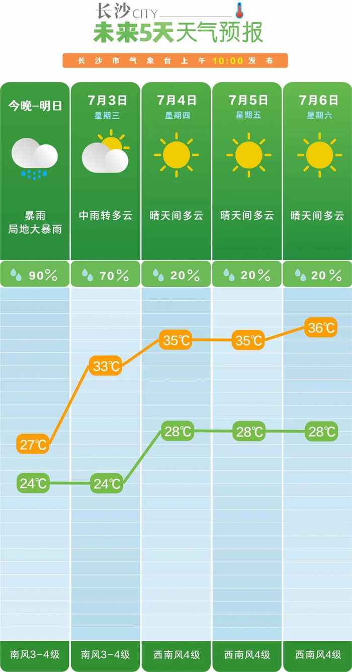 长沙市气象台7月1日发布