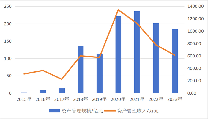 弘业期货上市以来资管业务规模及收入变化数据来源：界面新闻综合自公司历年年报