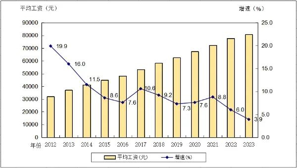 2012-2023年广东城镇私营单位就业人员年平均工资及增速