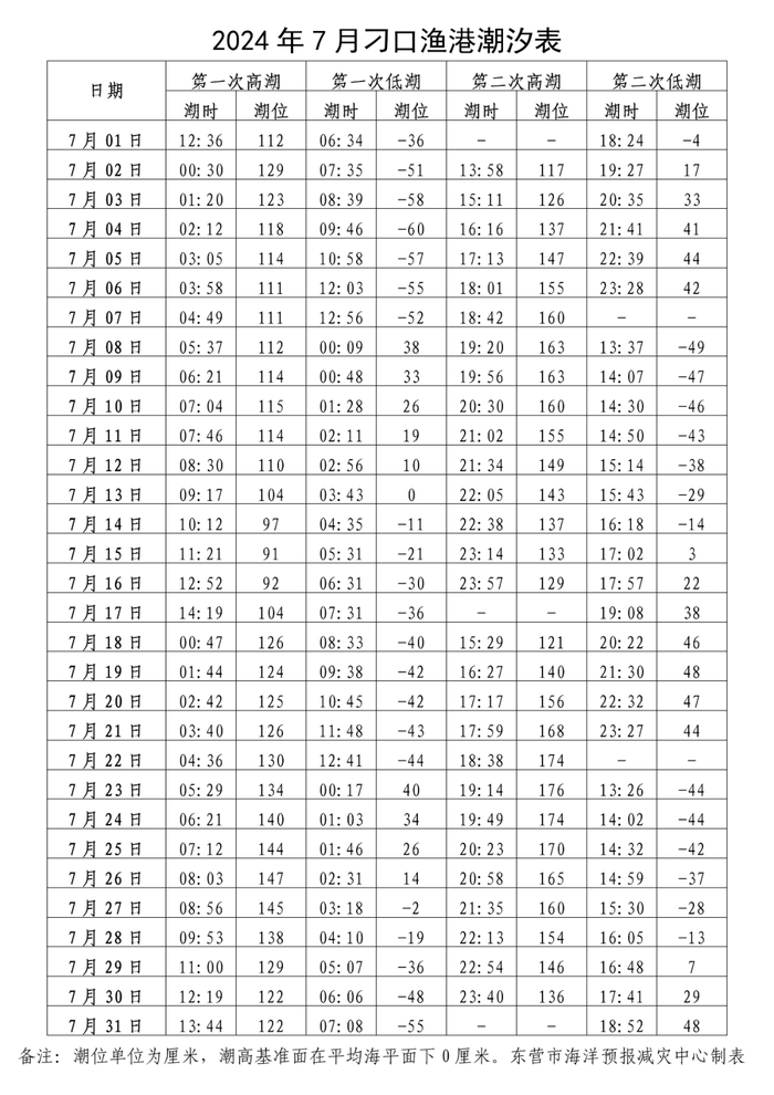 赶海必备!东营海域本月潮汐表来啦