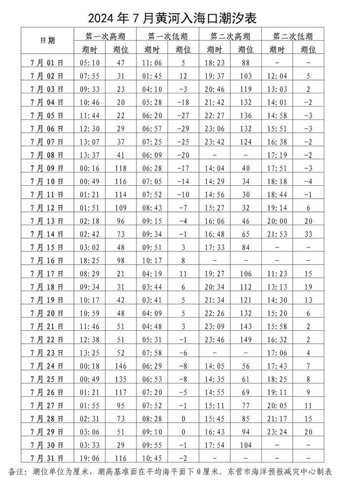 赶海必备!东营海域本月潮汐表来啦