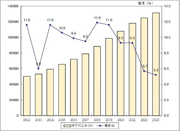 2012-2023年广东城镇非私营单位就业人员年平均工资及增速