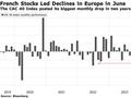 法国大选动荡触发金融市场剧震 对冲基金6月大幅抛售欧股