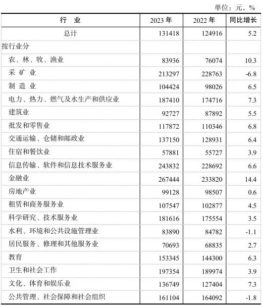 2023年广东城镇非私营单位分行业门类就业人员年平均工资