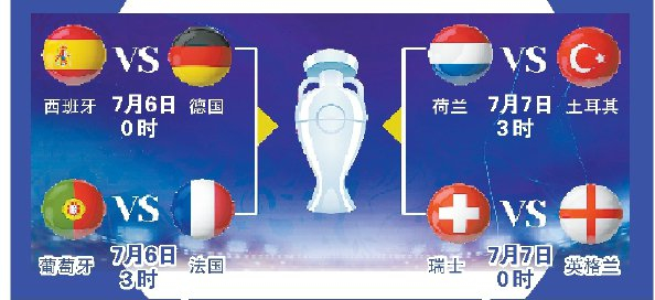             欧锦赛8强对阵图  新民图表  制图  叶聆          