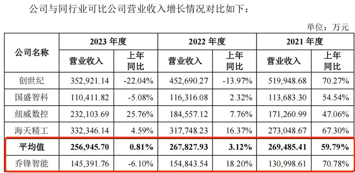 图 / 乔锋智能招股书