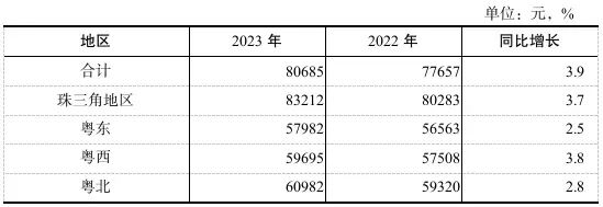 2023年广东城镇私营单位分区域就业人员年平均工资