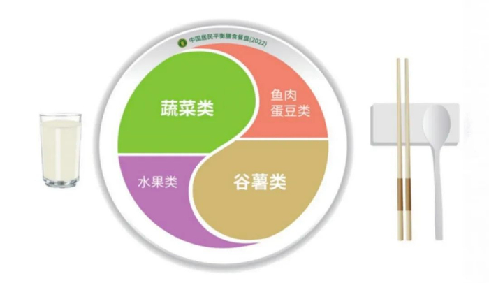 中国居民平衡膳食餐盘