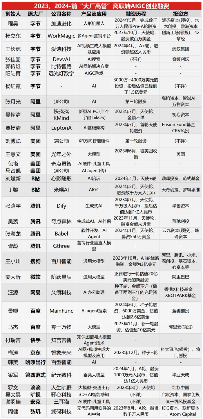 34位大厂高管转战AI！字节成创业“大本营”，最看好Agent、垂直大模型方向|互联网公司|字节跳动|百度|王慧文|阿里_手机新浪网