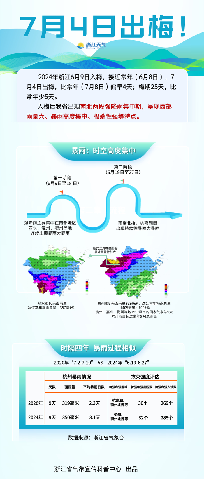 今日天气 | 浙江今日出梅!高温爆发式增长!40℃接棒?