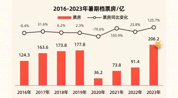2023暑期档再创新高，图源：灯塔研究院