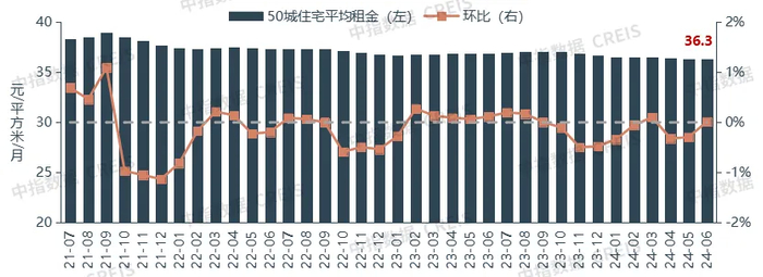 数据来源：中指数据CREIS