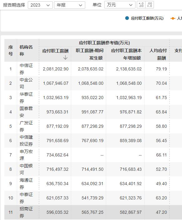 中金公司近两年人均薪酬累计下降四成,曾因员工家属晒薪陷入舆论