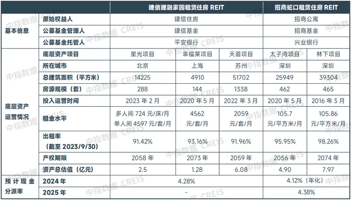 注：出租率截至2023/9/30；建融家园REIT租金水平截至2023/9/30，招商蛇口REIT租金水平截至2023年末。
