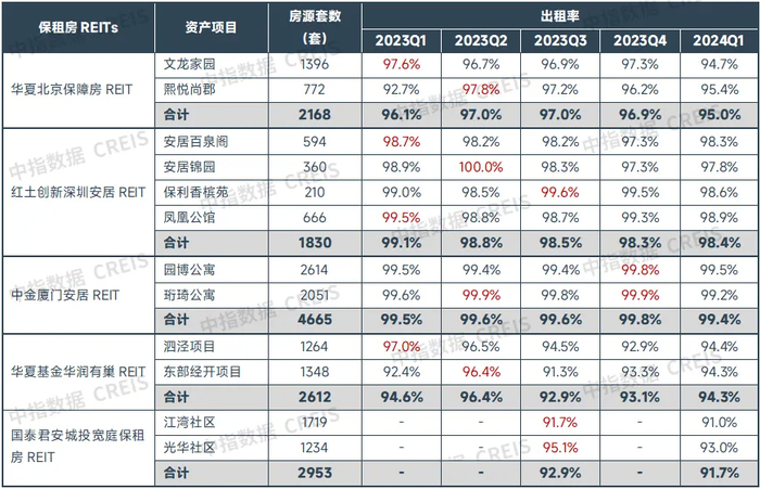 数据来源：保租房REITs公开资料，中指研究院综合整理