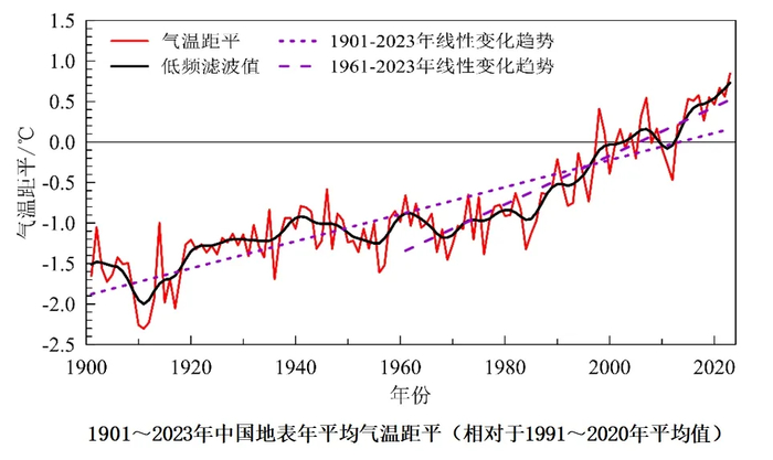 1901-2023年中国地表年平均气温距平（相对于1991-2020年平均值）。中国气象局供图