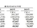 新股前瞻|荣利营造：年营收约5亿港元 香港土木工程承建商现金流“过山车”