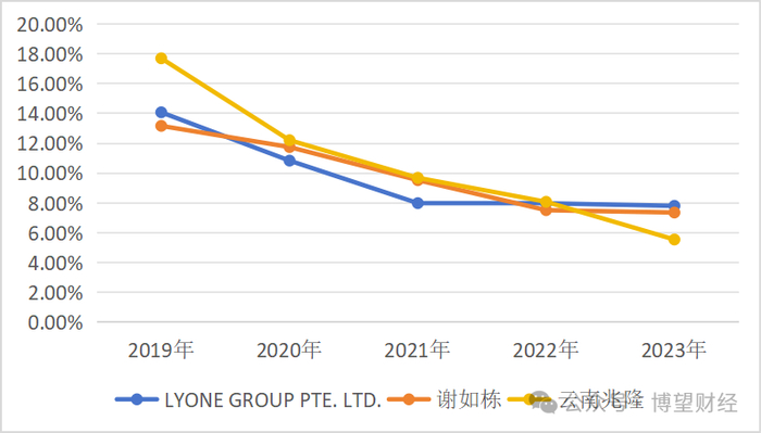 遥望科技前三大股东持股变化趋势 数据来源：同花顺IFinD